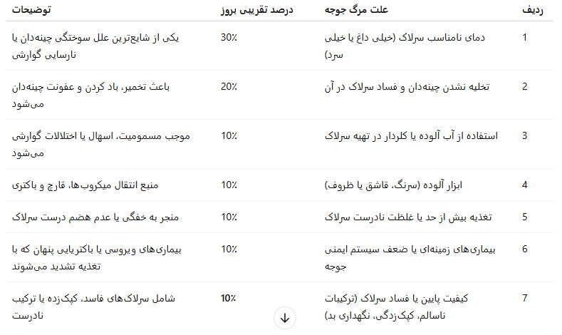 جدول مرگ جوجه پرنده