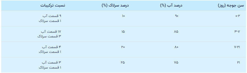 جدول میزان ترکیب سرلاک با آب بر اساس سن جوجه